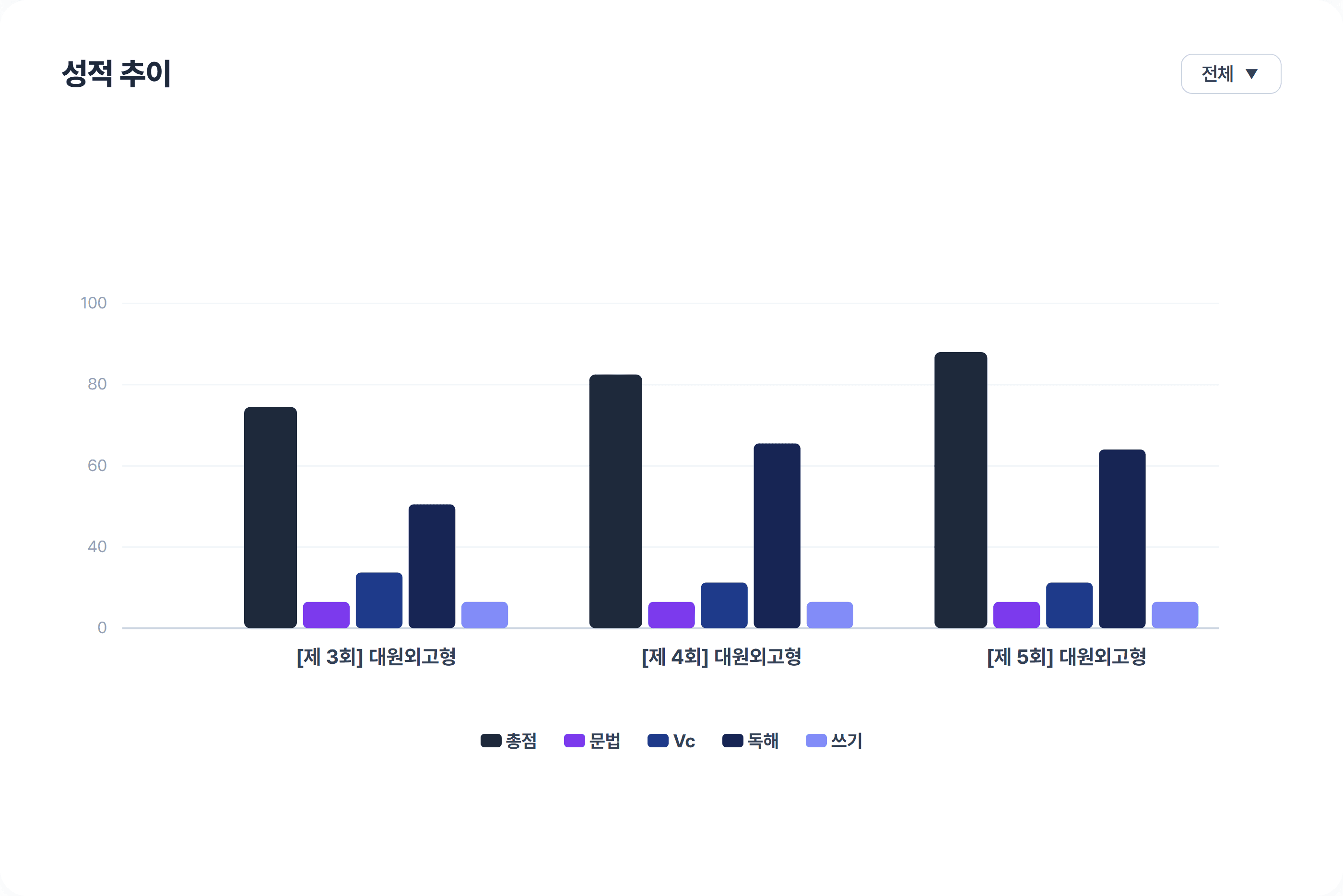 KNS 진단 성적표 예시: 3회·4회·5회 대원외고형 총점 및 영역별 점수 변화