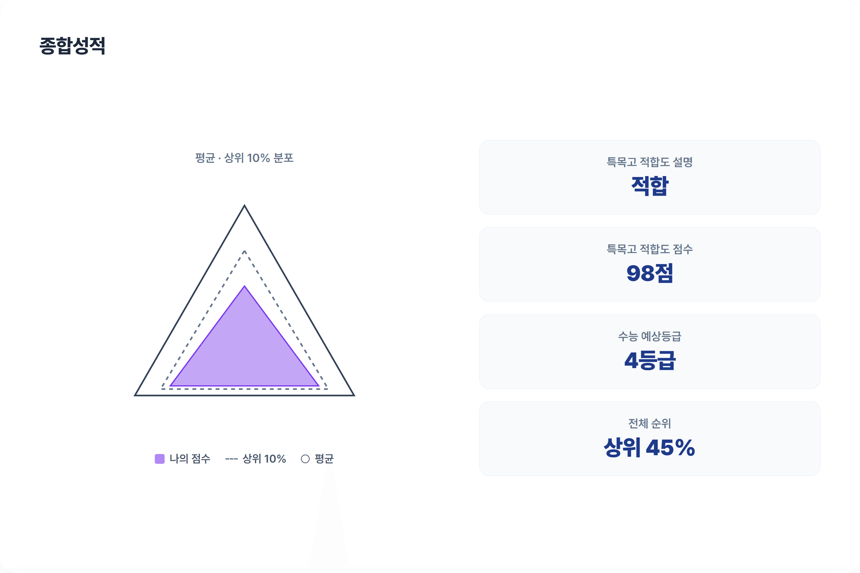 KNS 진단 성적표 종합 성적: 특목고 적합도 98점, 수능 4등급, 상위 45%