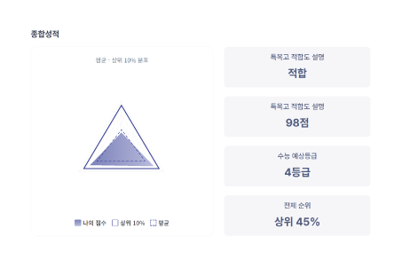 종합성적