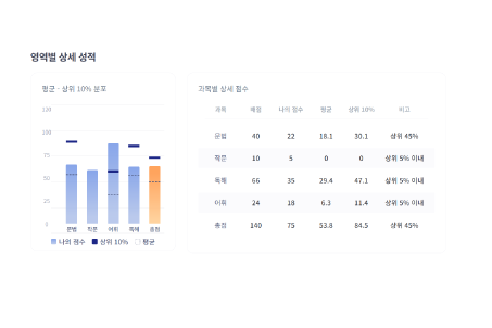 영역별 상세 성적